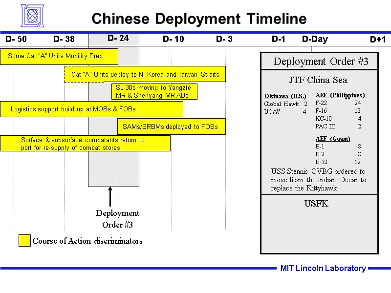 Chinese Deployment Timeline MIT Lincoln Laboratory